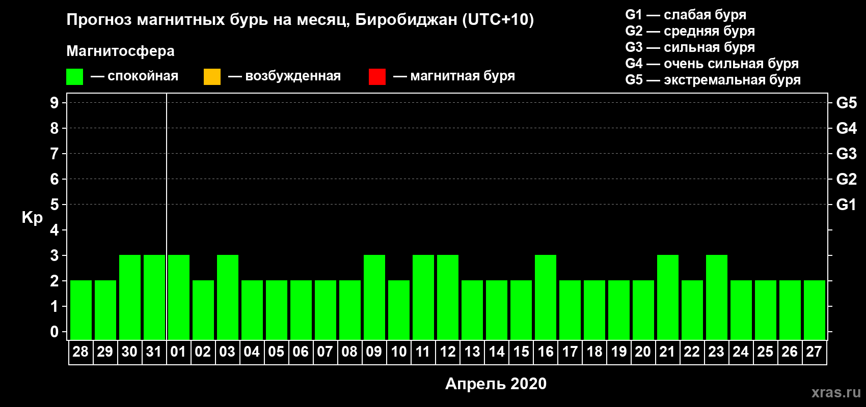 Прогноз максимального суточного геомагнитного индекса Kp на <b>1 месяц</b> (31 день) <b>с 28 марта по 27 апреля 2020 г</b>