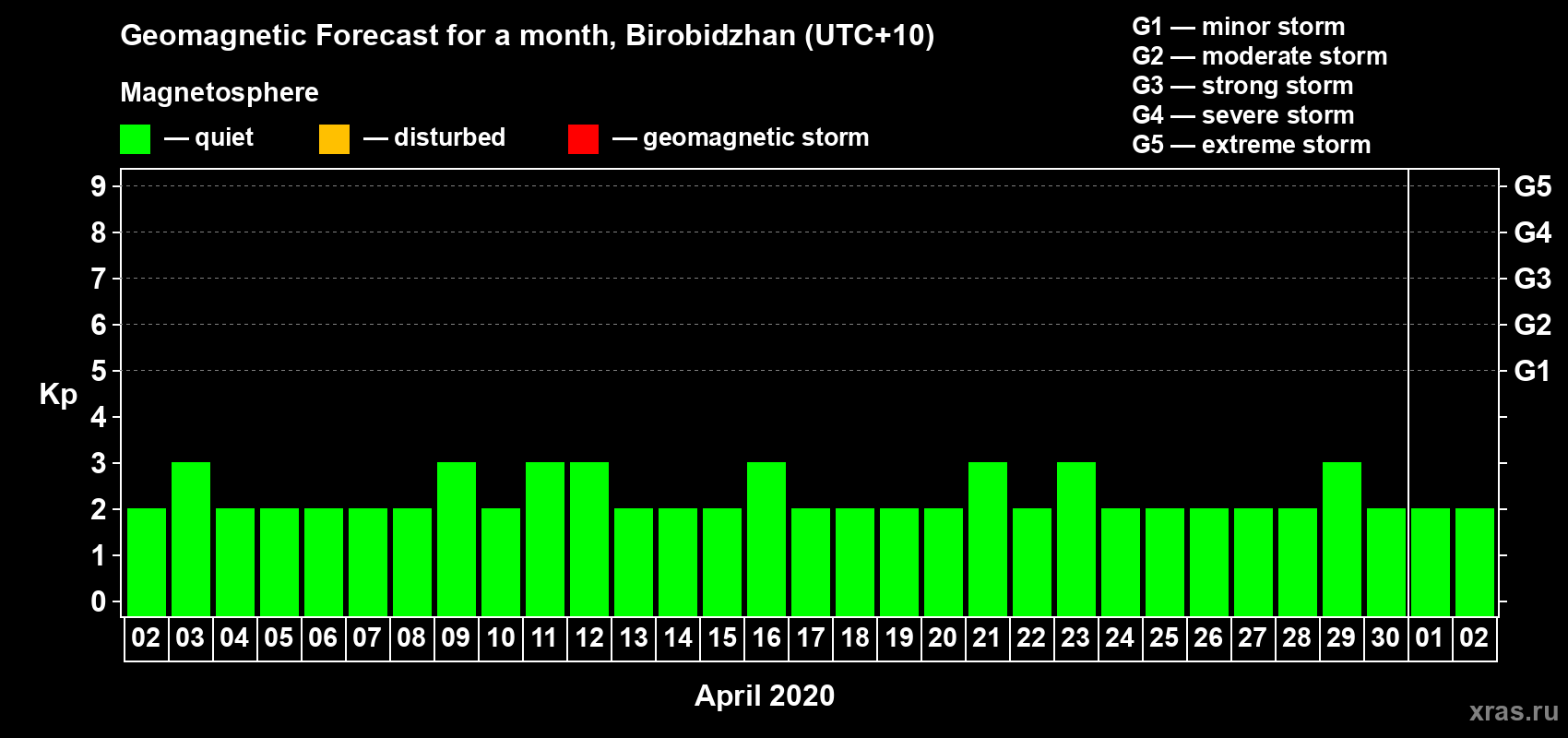Forecast of the daily maximal value of geomagnetic index Kp for <b>1 month</b> (31 days) <b>from Apr 02, 2020 to May 02, 2020</b>