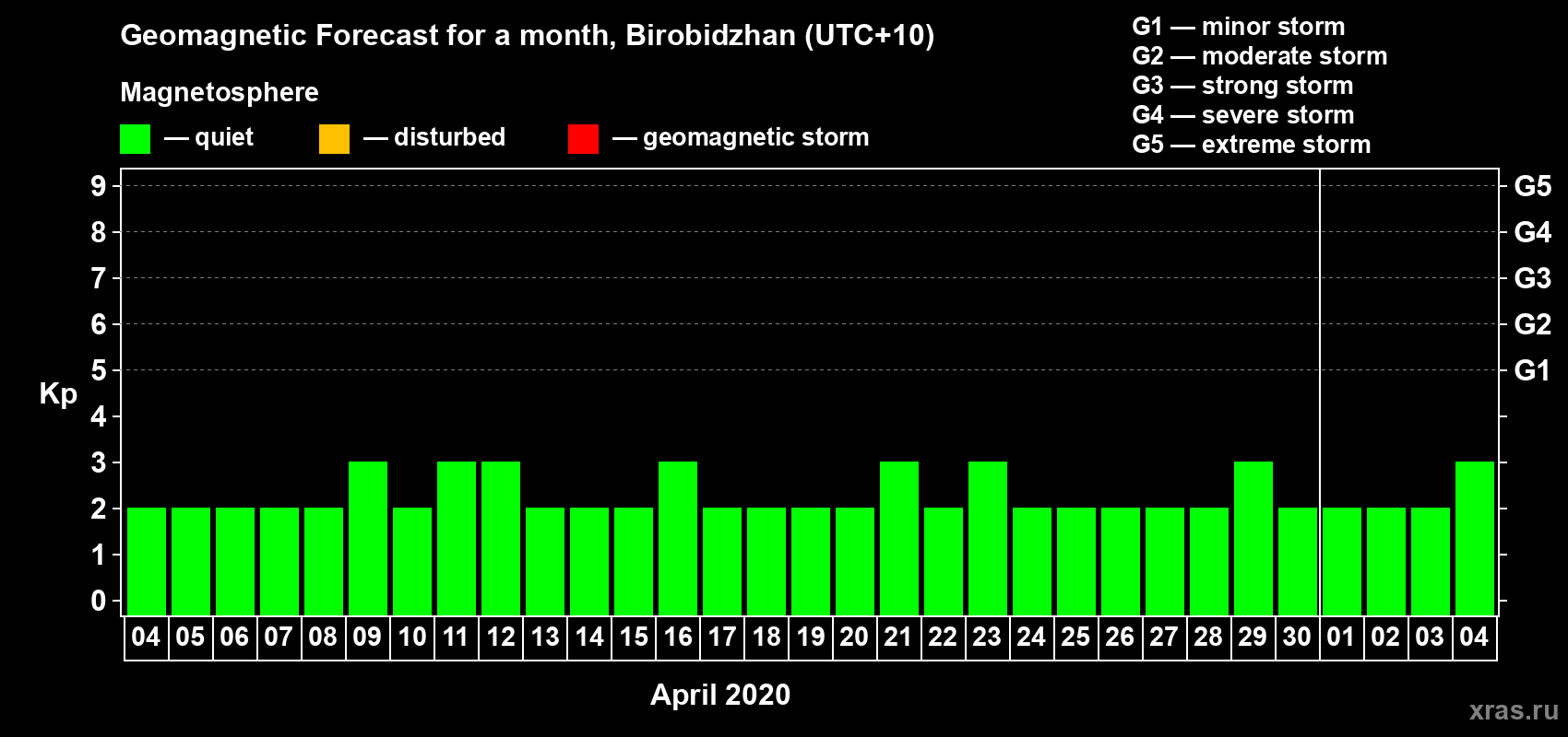 Forecast of the daily maximal value of geomagnetic index Kp for <b>1 month</b> (31 days) <b>from Apr 04, 2020 to May 04, 2020</b>