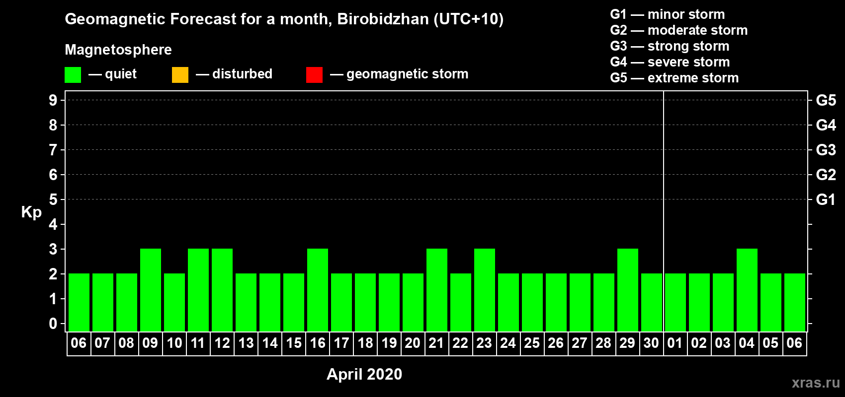 Forecast of the daily maximal value of geomagnetic index Kp for <b>1 month</b> (31 days) <b>from Apr 06, 2020 to May 06, 2020</b>