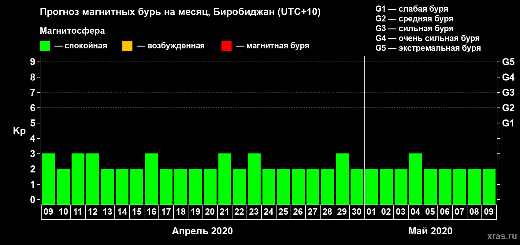 Прогноз максимального суточного геомагнитного индекса Kp на <b>1 месяц</b> (31 день) <b>с 09 апреля по 09 мая 2020 г</b>
