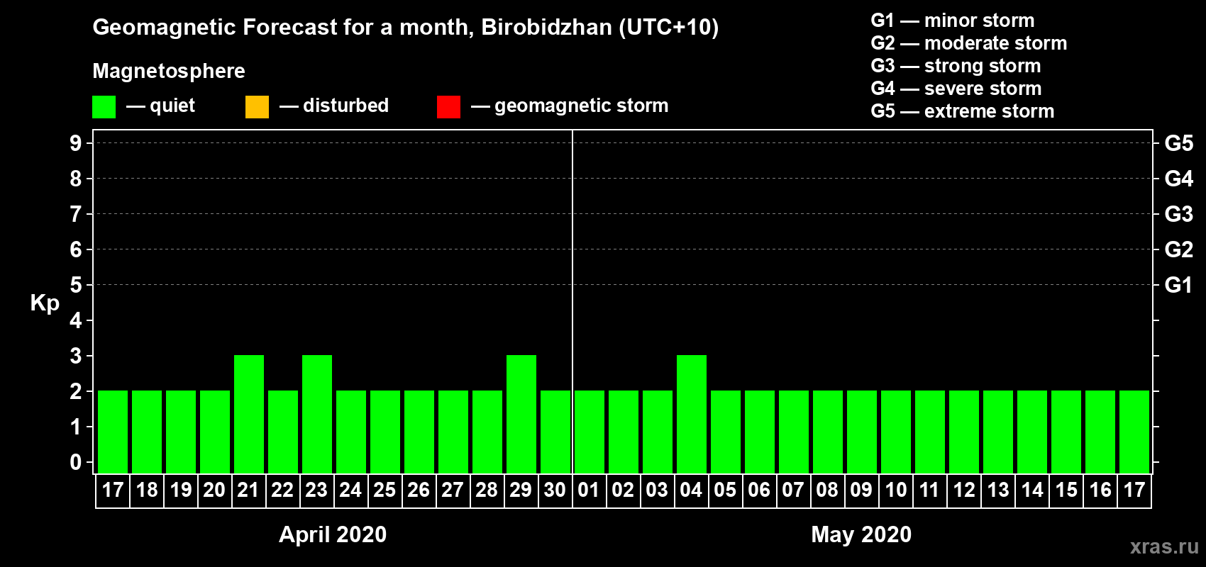 Forecast of the daily maximal value of geomagnetic index Kp for <b>1 month</b> (31 days) <b>from Apr 17, 2020 to May 17, 2020</b>