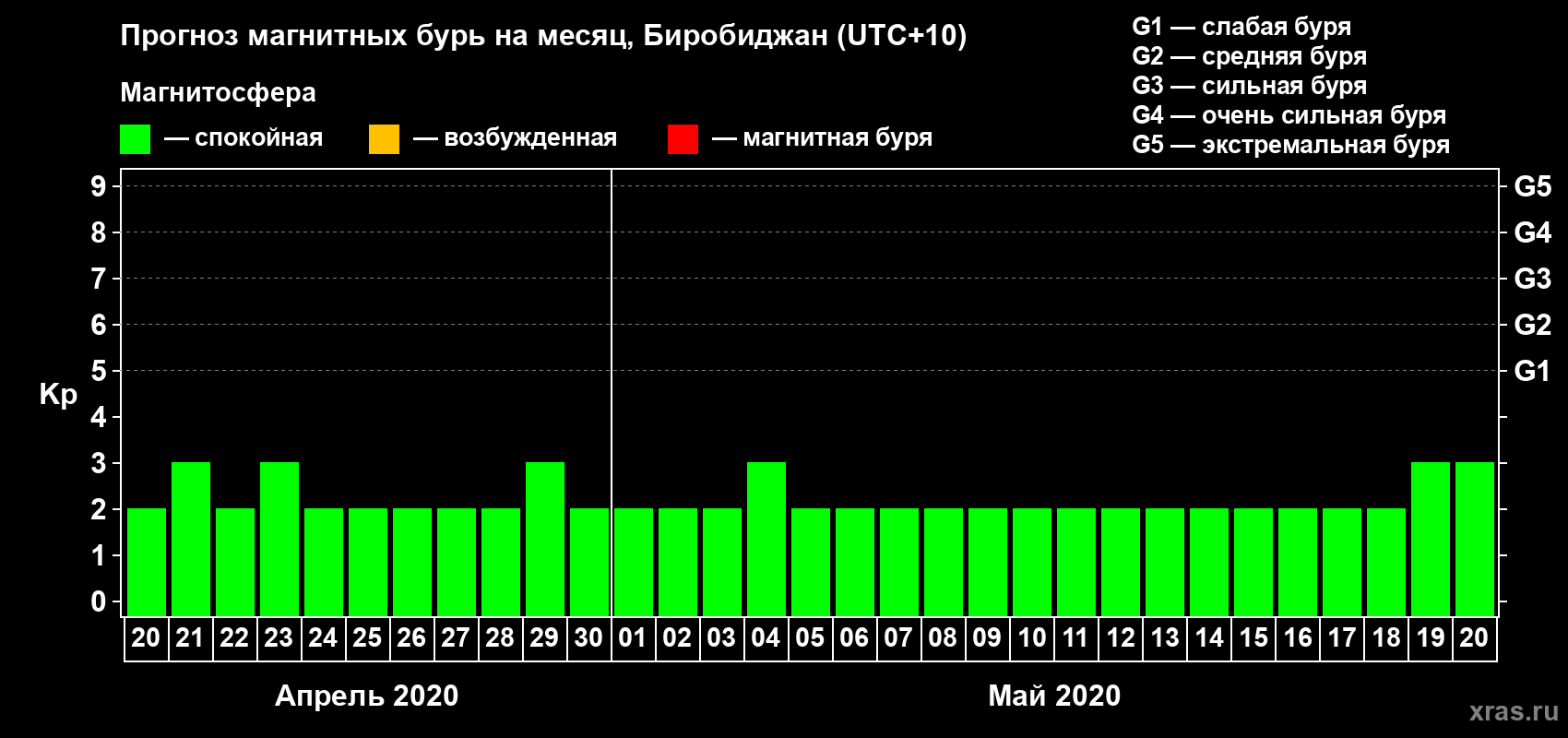 Прогноз максимального суточного геомагнитного индекса Kp на <b>1 месяц</b> (31 день) <b>с 20 апреля по 20 мая 2020 г</b>