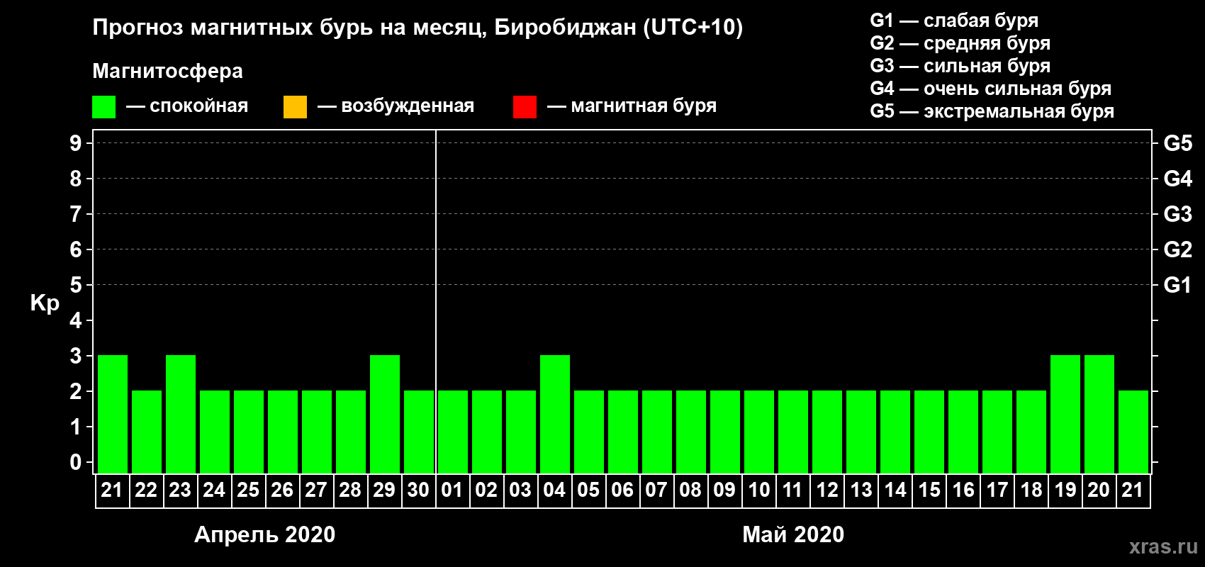 Прогноз максимального суточного геомагнитного индекса Kp на <b>1 месяц</b> (31 день) <b>с 21 апреля по 21 мая 2020 г</b>