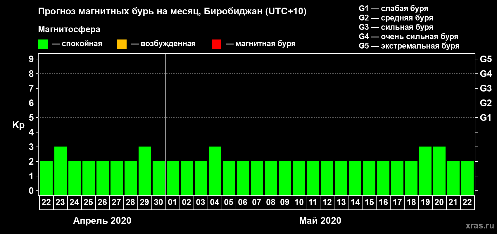 Прогноз максимального суточного геомагнитного индекса Kp на <b>1 месяц</b> (31 день) <b>с 22 апреля по 22 мая 2020 г</b>