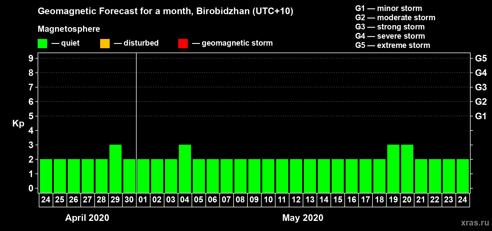 Forecast of the daily maximal value of geomagnetic index Kp for <b>1 month</b> (31 days) <b>from Apr 24, 2020 to May 24, 2020</b>