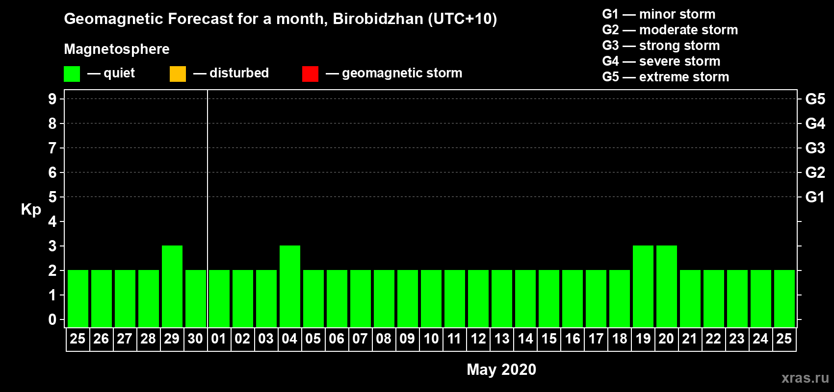 Forecast of the daily maximal value of geomagnetic index Kp for <b>1 month</b> (31 days) <b>from Apr 25, 2020 to May 25, 2020</b>