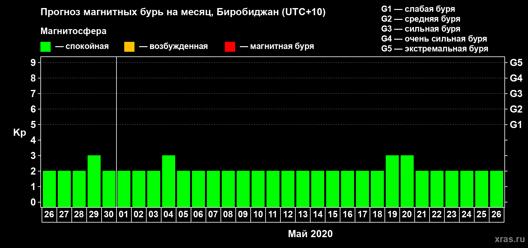 Прогноз максимального суточного геомагнитного индекса Kp на <b>1 месяц</b> (31 день) <b>с 26 апреля по 26 мая 2020 г</b>