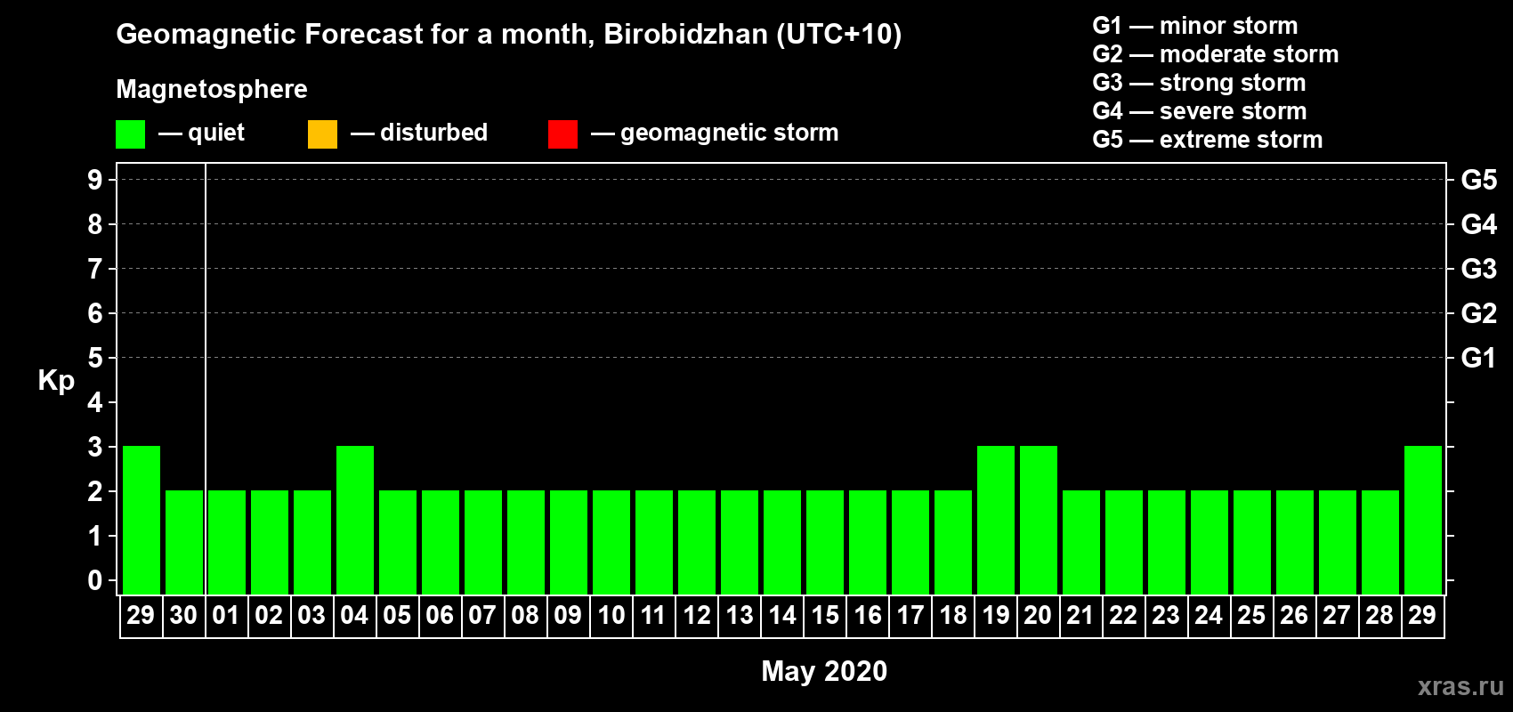 Forecast of the daily maximal value of geomagnetic index Kp for <b>1 month</b> (31 days) <b>from Apr 29, 2020 to May 29, 2020</b>