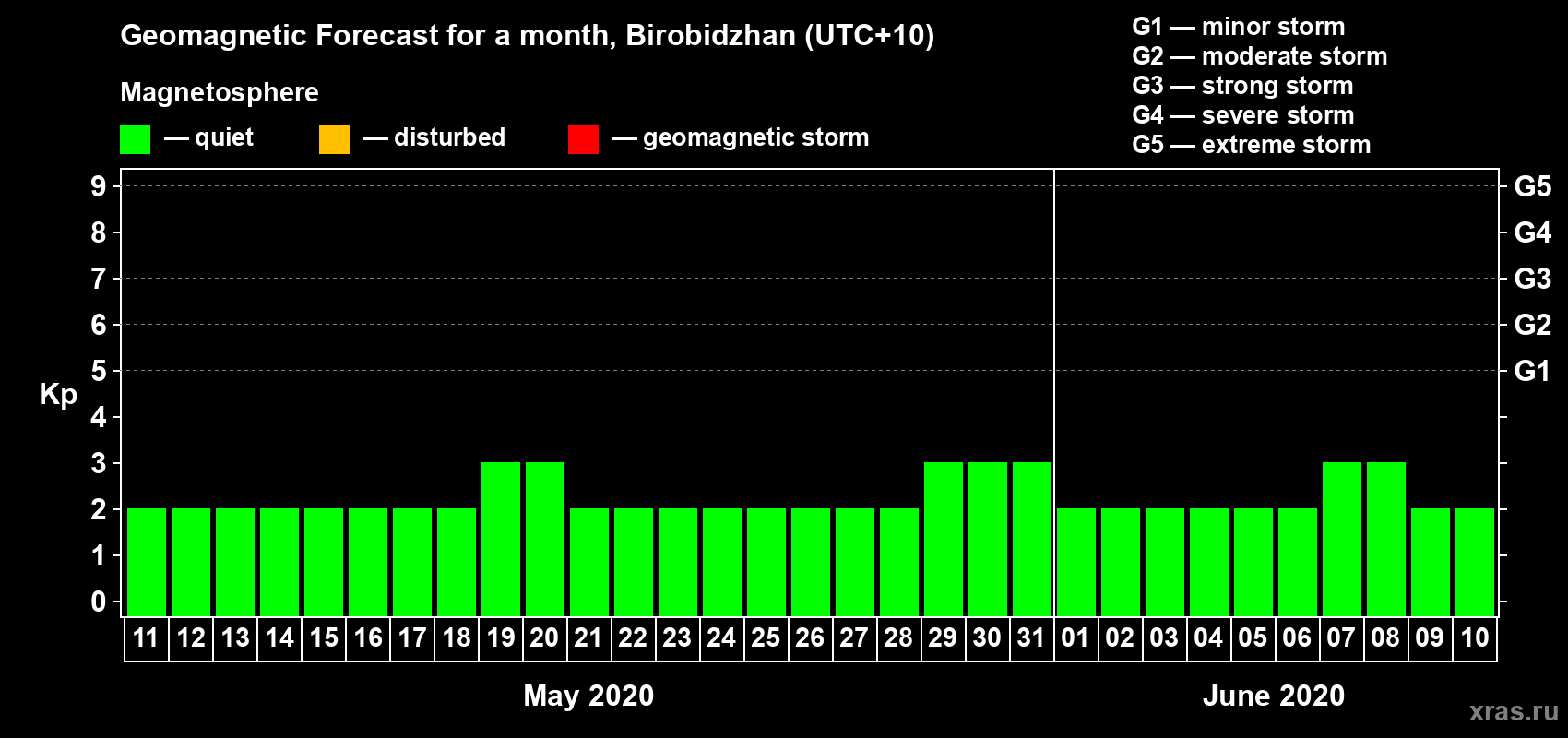 Forecast of the daily maximal value of geomagnetic index Kp for <b>1 month</b> (31 days) <b>from May 11, 2020 to Jun 10, 2020</b>