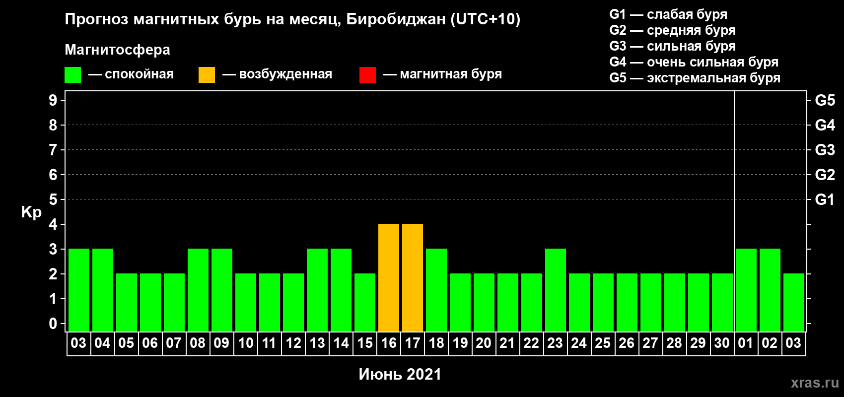 Прогноз максимального суточного геомагнитного индекса Kp на <b>1 месяц</b> (31 день) <b>с 03 июня по 03 июля 2021 г</b>