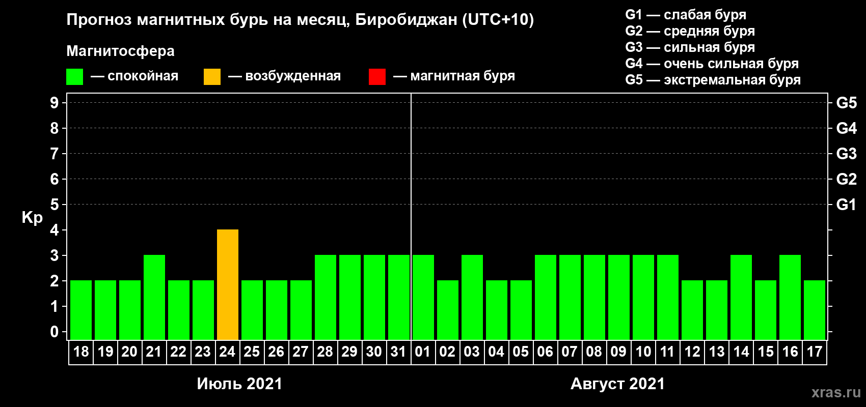 Прогноз максимального суточного геомагнитного индекса Kp на <b>1 месяц</b> (31 день) <b>с 18 июля по 17 августа 2021 г</b>