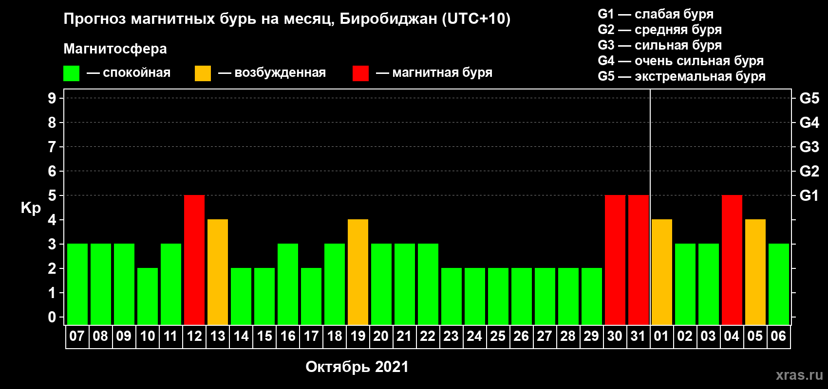 Прогноз максимального суточного геомагнитного индекса Kp на <b>1 месяц</b> (31 день) <b>с 07 октября по 06 ноября 2021 г</b>