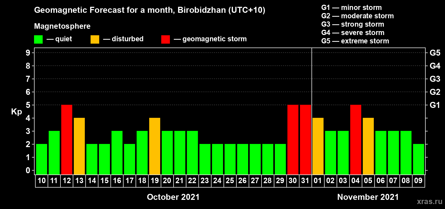 Forecast of the daily maximal value of geomagnetic index Kp for <b>1 month</b> (31 days) <b>from Oct 10, 2021 to Nov 09, 2021</b>