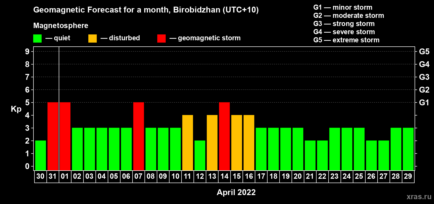 Forecast of the daily maximal value of geomagnetic index Kp for <b>1 month</b> (31 days) <b>from Mar 30, 2022 to Apr 29, 2022</b>