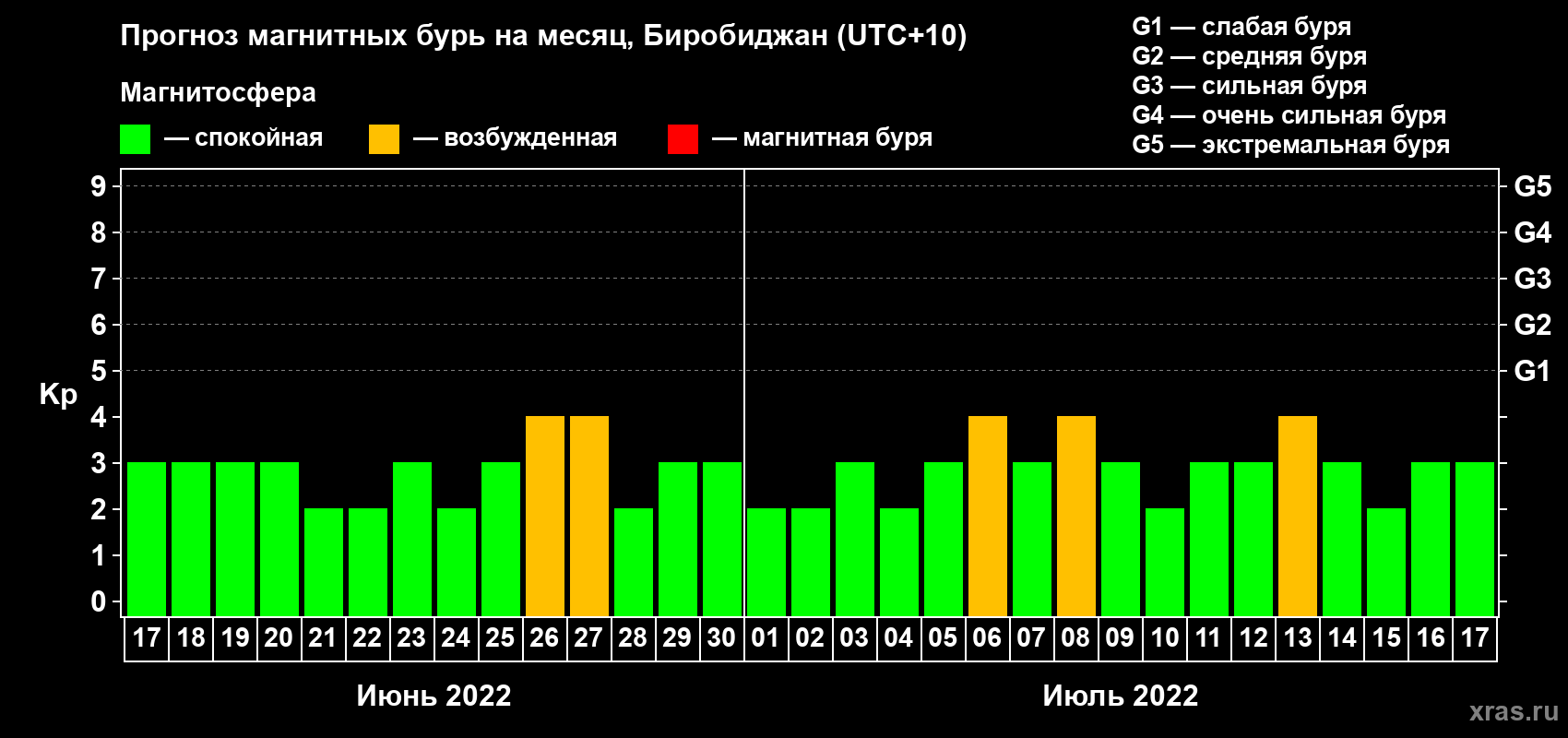 Прогноз максимального суточного геомагнитного индекса Kp на <b>1 месяц</b> (31 день) <b>с 17 июня по 17 июля 2022 г</b>