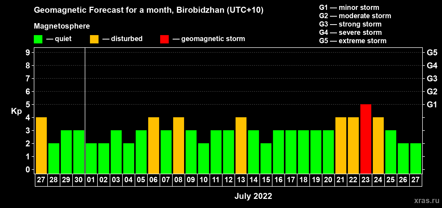Forecast of the daily maximal value of geomagnetic index Kp for <b>1 month</b> (31 days) <b>from Jun 27, 2022 to Jul 27, 2022</b>