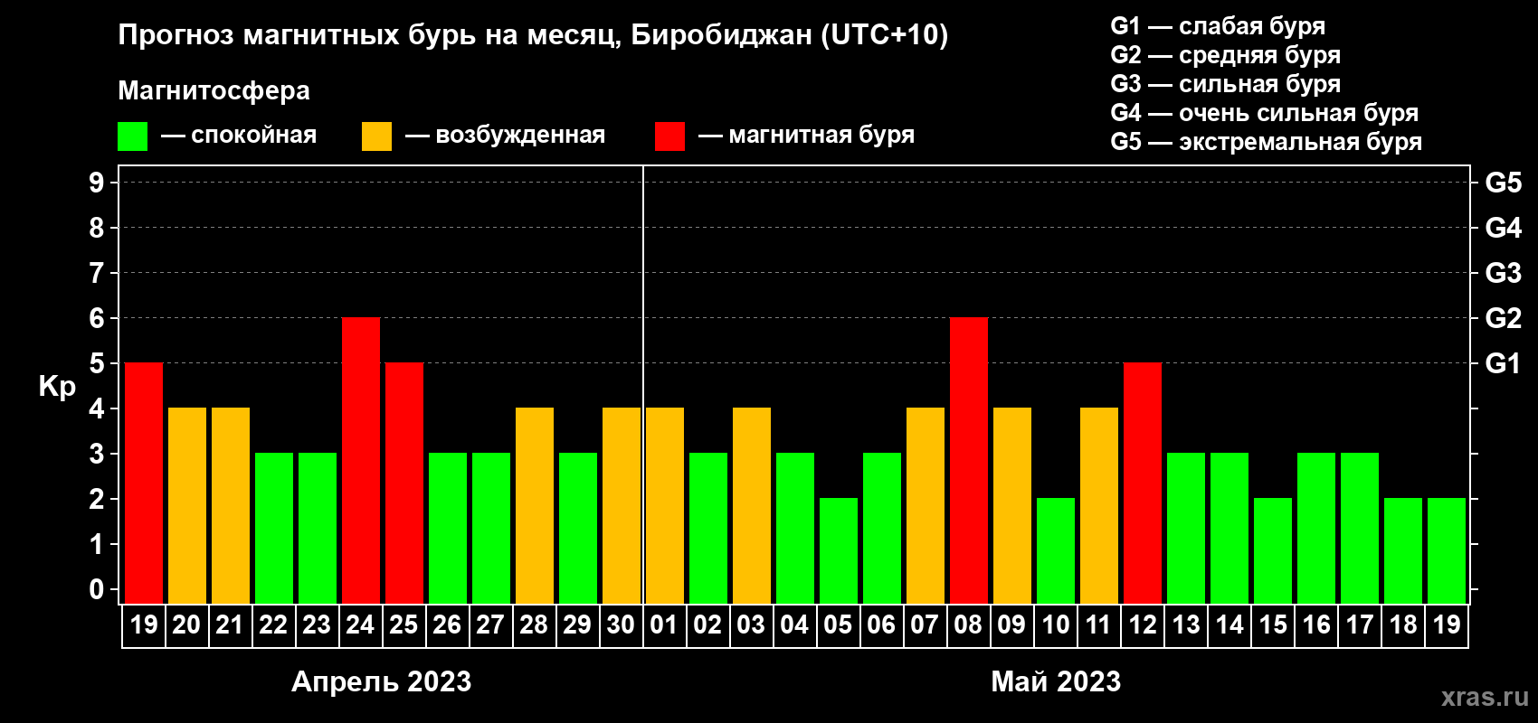 Прогноз максимального суточного геомагнитного индекса Kp на <b>1 месяц</b> (31 день) <b>с 19 апреля по 19 мая 2023 г</b>