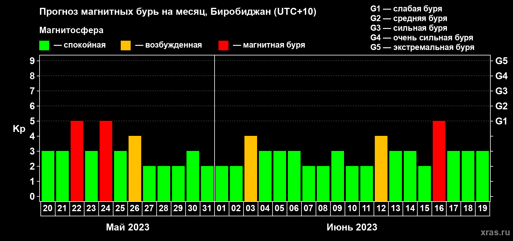 Прогноз максимального суточного геомагнитного индекса Kp на <b>1 месяц</b> (31 день) <b>с 20 мая по 19 июня 2023 г</b>