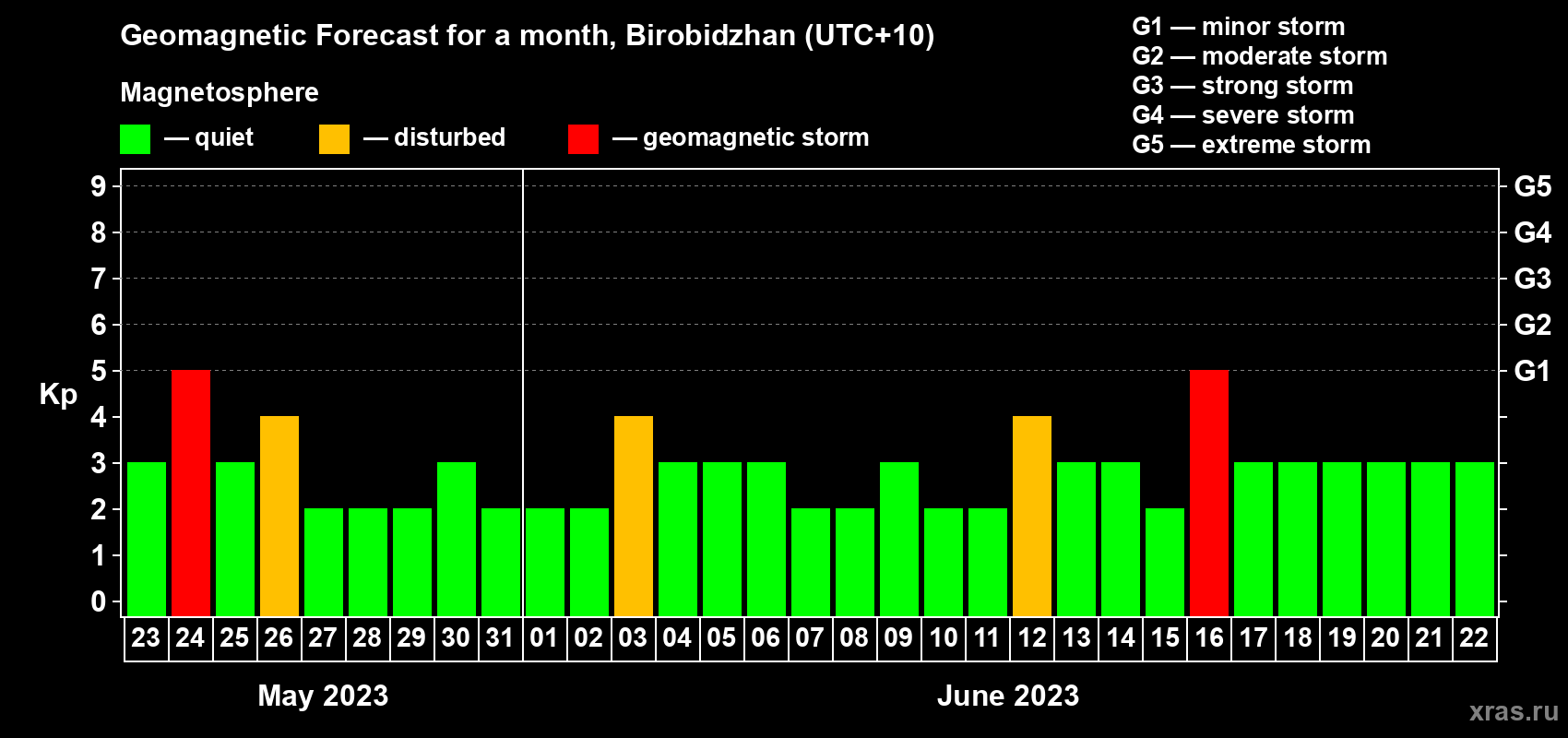 Forecast of the daily maximal value of geomagnetic index Kp for <b>1 month</b> (31 days) <b>from May 23, 2023 to Jun 22, 2023</b>