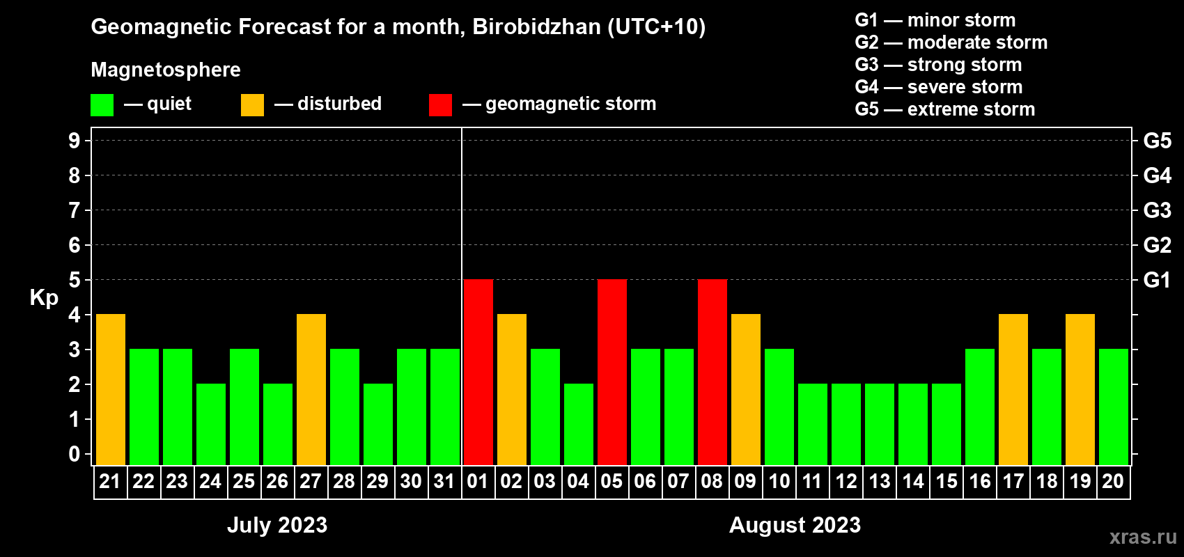 Forecast of the daily maximal value of geomagnetic index Kp for <b>1 month</b> (31 days) <b>from Jul 21, 2023 to Aug 20, 2023</b>