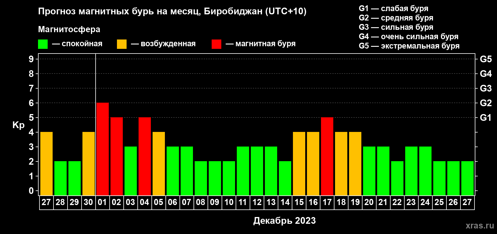 Прогноз максимального суточного геомагнитного индекса Kp на <b>1 месяц</b> (31 день) <b>с 27 ноября по 27 декабря 2023 г</b>