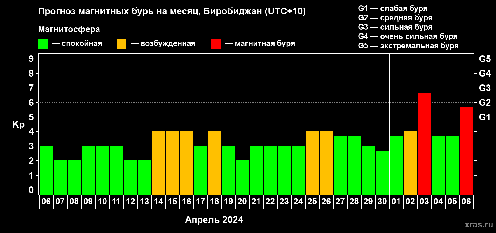 Прогноз максимального суточного геомагнитного индекса Kp на <b>1 месяц</b> (31 день) <b>с 06 апреля по 06 мая 2024 г</b>