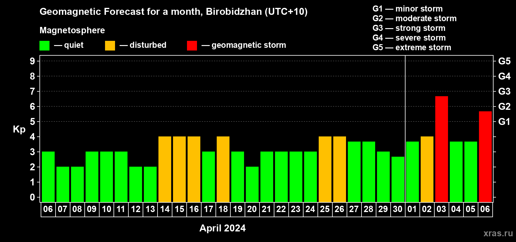Forecast of the daily maximal value of geomagnetic index Kp for <b>1 month</b> (31 days) <b>from Apr 06, 2024 to May 06, 2024</b>