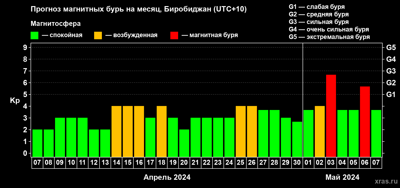 Прогноз максимального суточного геомагнитного индекса Kp на <b>1 месяц</b> (31 день) <b>с 07 апреля по 07 мая 2024 г</b>