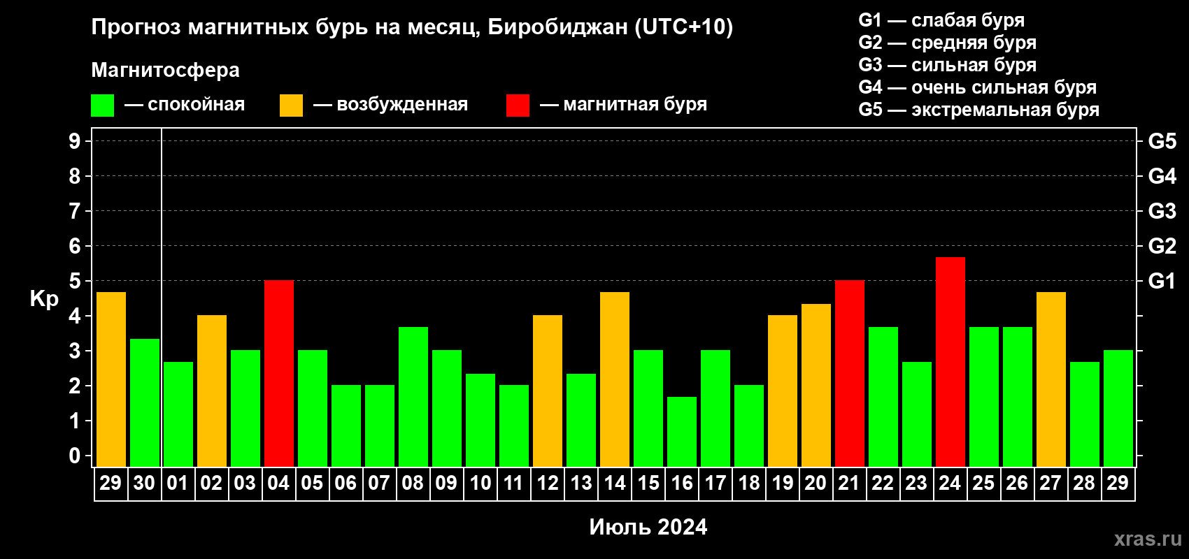 Прогноз максимального суточного геомагнитного индекса Kp на <b>1 месяц</b> (31 день) <b>с 29 июня по 29 июля 2024 г</b>
