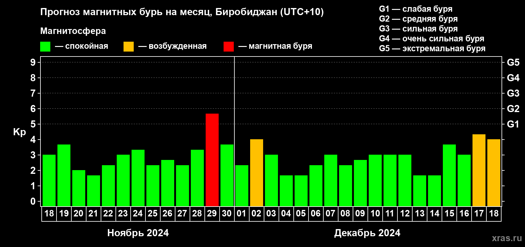 Прогноз максимального суточного геомагнитного индекса Kp на <b>1 месяц</b> (31 день) <b>с 18 ноября по 18 декабря 2024 г</b>