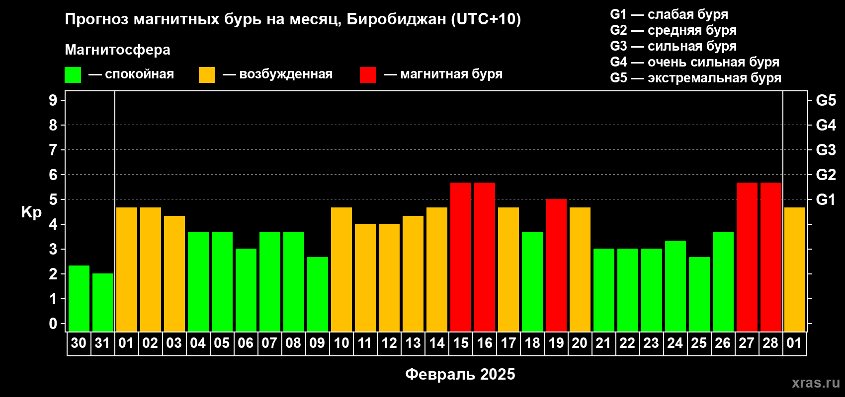 Прогноз максимального суточного геомагнитного индекса Kp на <b>1 месяц</b> (31 день) <b>с 30 января по 01 марта 2025 г</b>