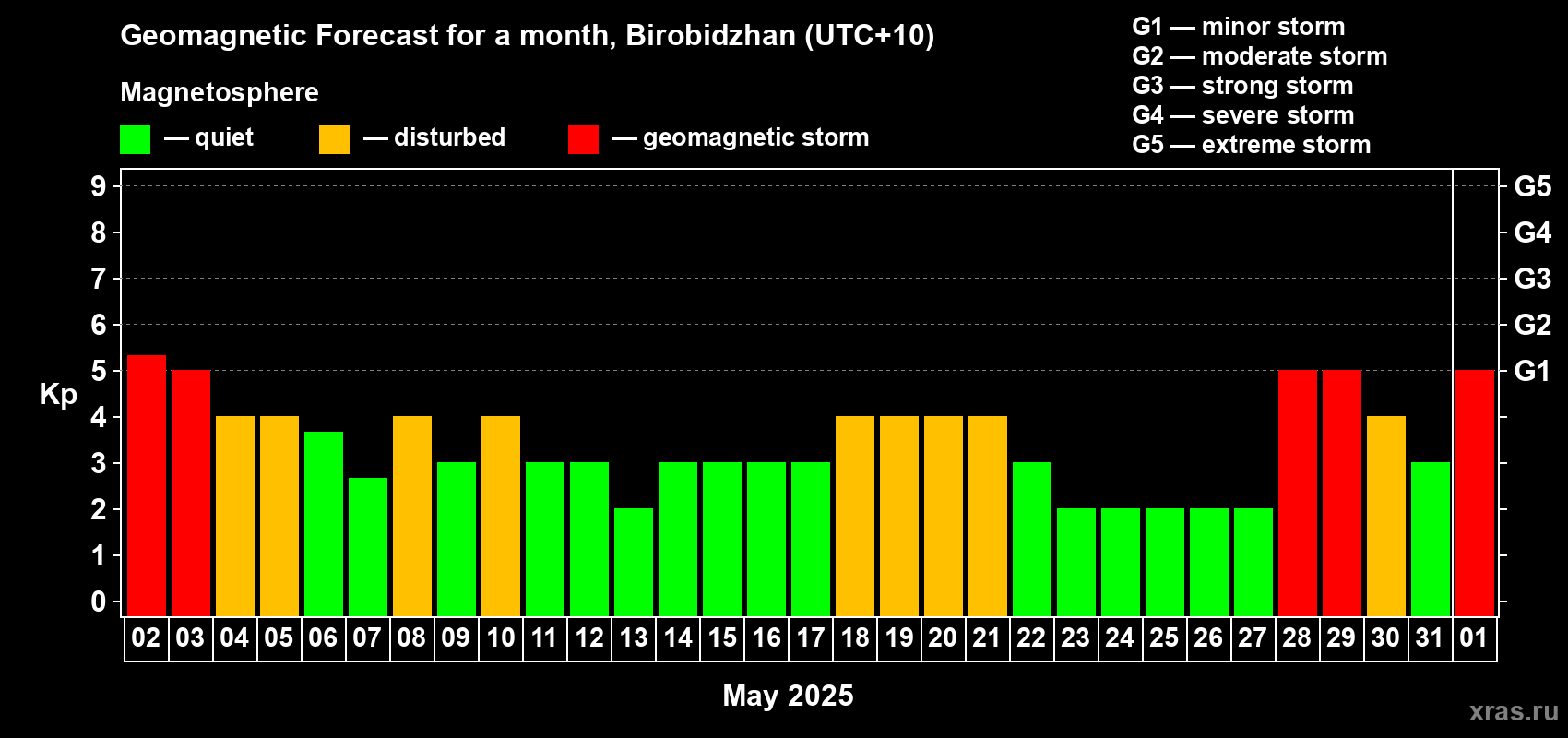 Forecast of the daily maximal value of geomagnetic index Kp for <b>1 month</b> (31 days) <b>from May 02, 2025 to Jun 01, 2025</b>