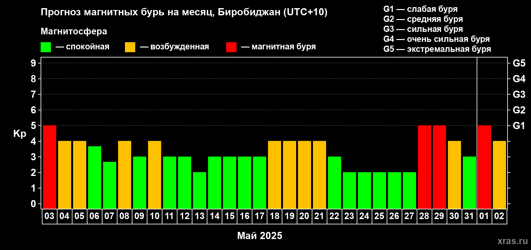 Прогноз максимального суточного геомагнитного индекса Kp на <b>1 месяц</b> (31 день) <b>с 03 мая по 02 июня 2025 г</b>