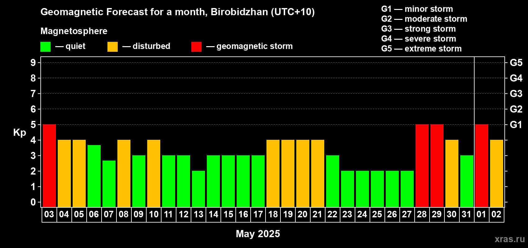 Forecast of the daily maximal value of geomagnetic index Kp for <b>1 month</b> (31 days) <b>from May 03, 2025 to Jun 02, 2025</b>