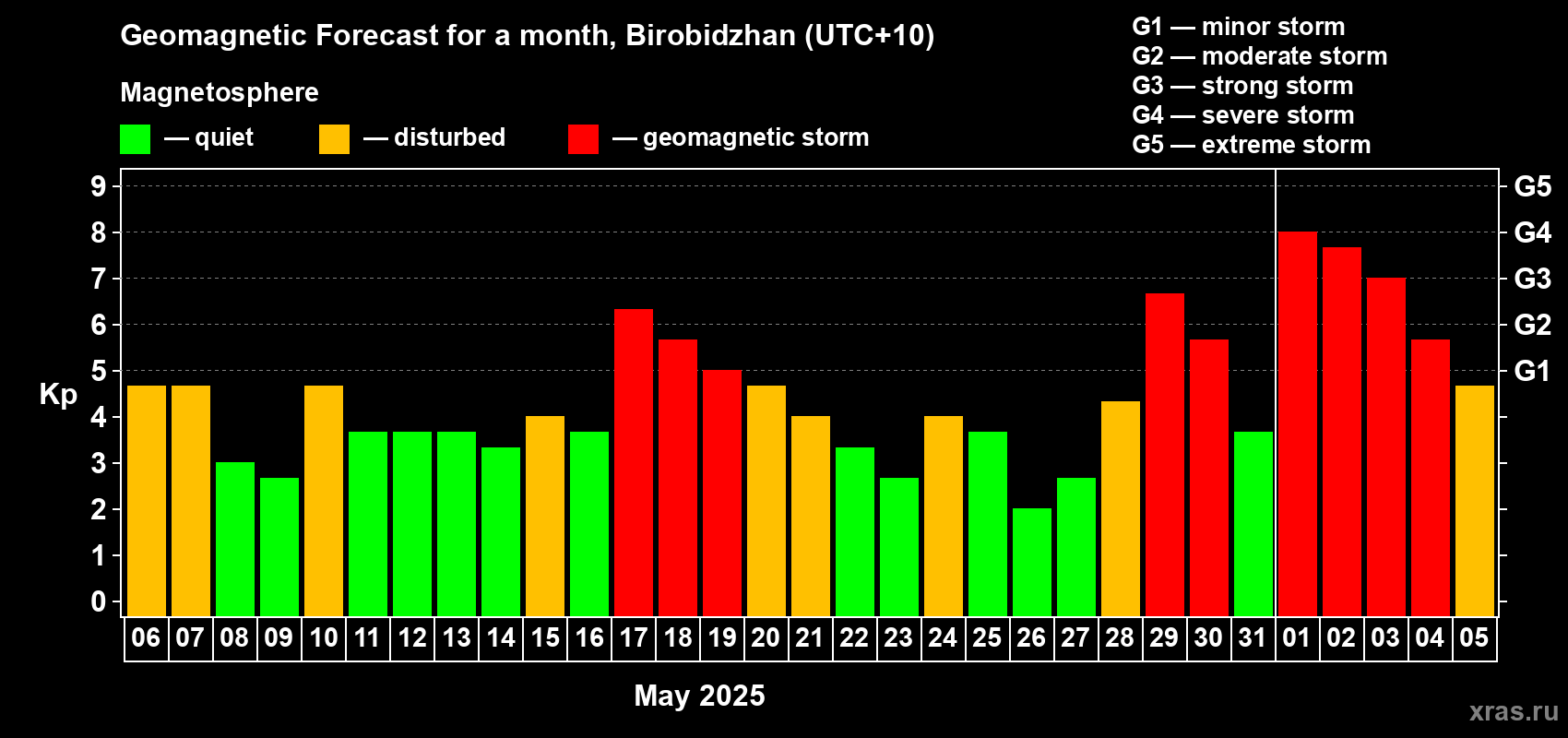 Forecast of the daily maximal value of geomagnetic index Kp for <b>1 month</b> (31 days) <b>from May 06, 2025 to Jun 05, 2025</b>