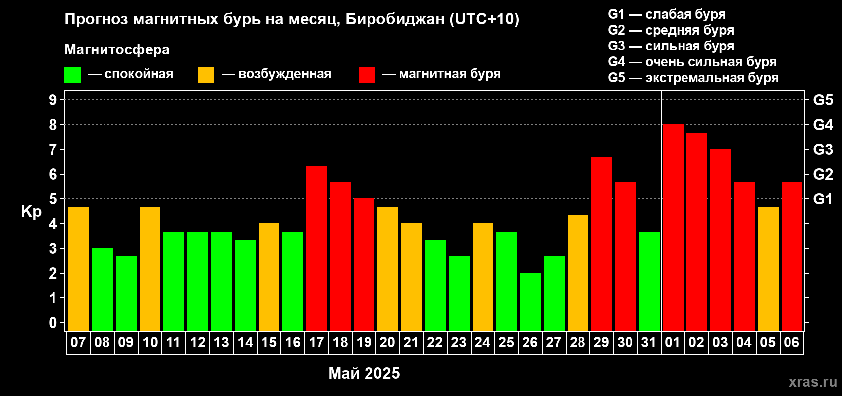 Прогноз максимального суточного геомагнитного индекса Kp на <b>1 месяц</b> (31 день) <b>с 07 мая по 06 июня 2025 г</b>