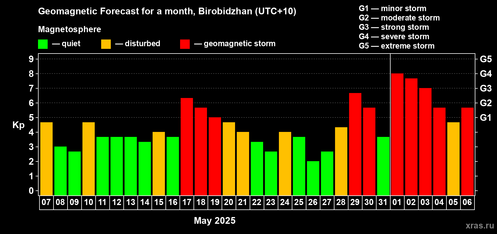 Forecast of the daily maximal value of geomagnetic index Kp for <b>1 month</b> (31 days) <b>from May 07, 2025 to Jun 06, 2025</b>