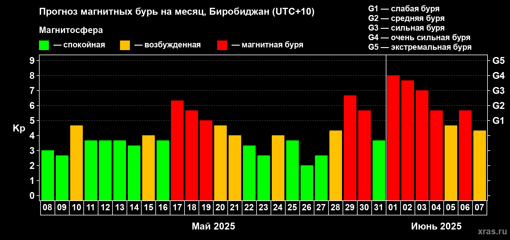 Прогноз максимального суточного геомагнитного индекса Kp на <b>1 месяц</b> (31 день) <b>с 08 мая по 07 июня 2025 г</b>