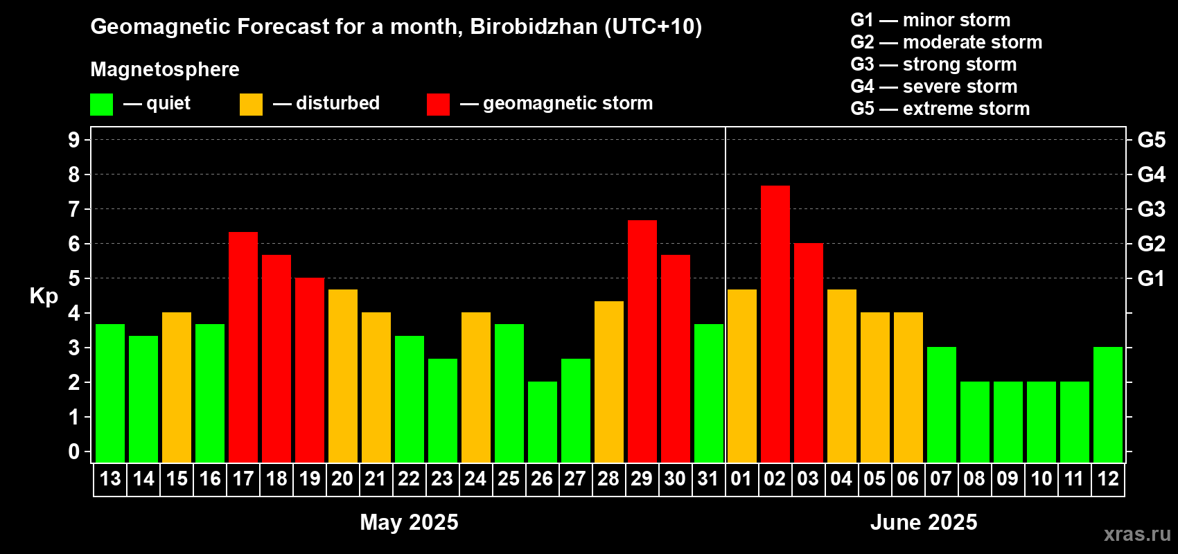 Forecast of the daily maximal value of geomagnetic index Kp for <b>1 month</b> (31 days) <b>from May 13, 2025 to Jun 12, 2025</b>