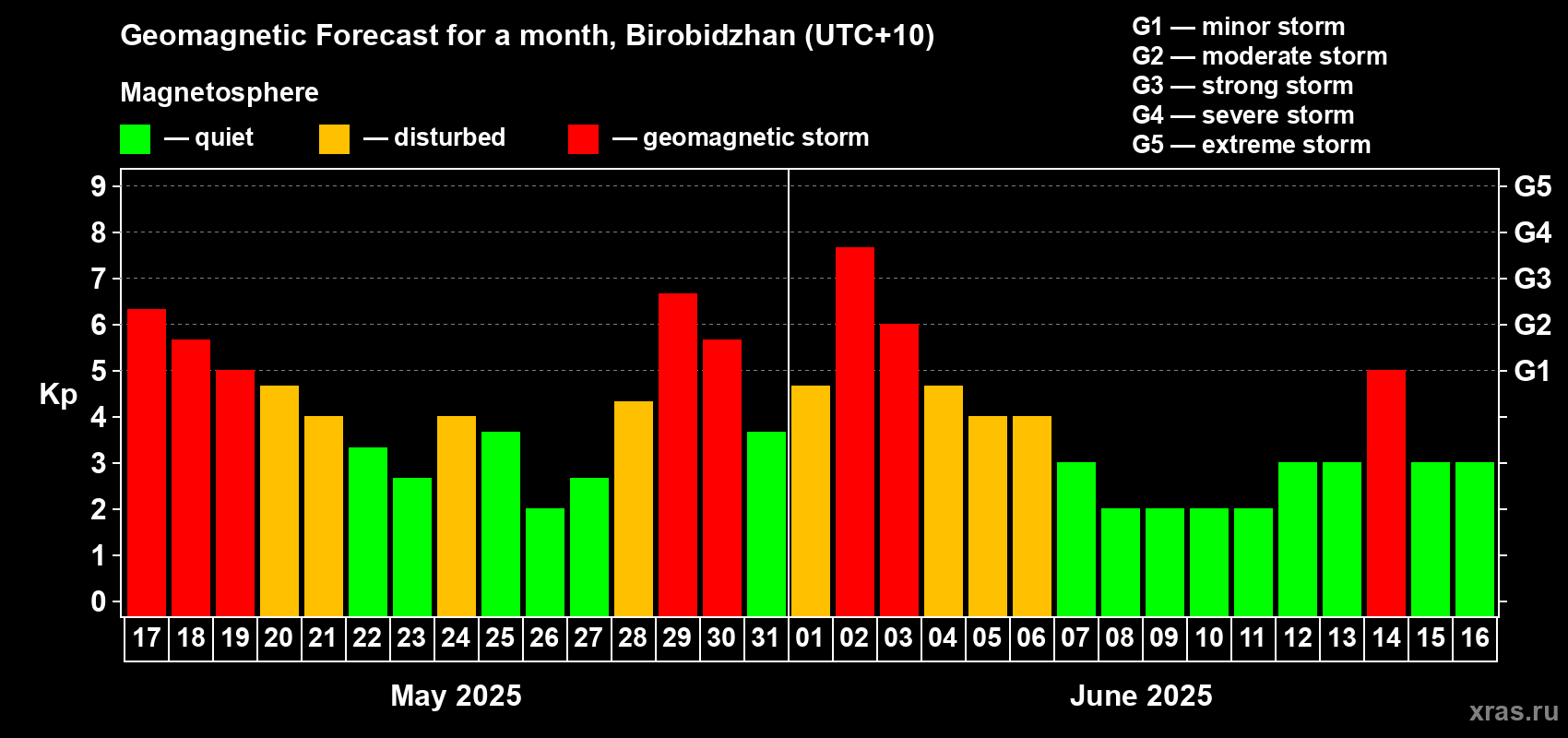 Forecast of the daily maximal value of geomagnetic index Kp for <b>1 month</b> (31 days) <b>from May 17, 2025 to Jun 16, 2025</b>