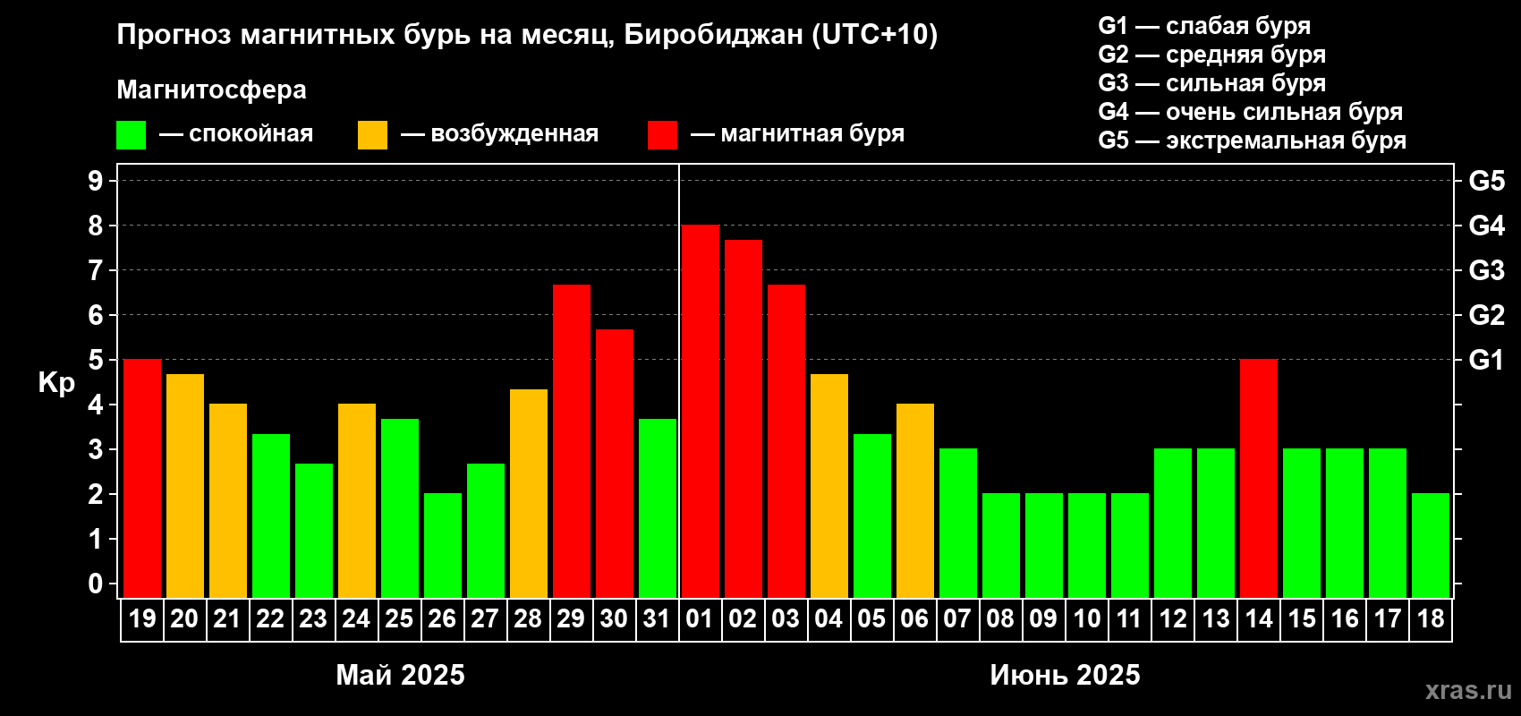 Прогноз максимального суточного геомагнитного индекса Kp на <b>1 месяц</b> (31 день) <b>с 19 мая по 18 июня 2025 г</b>
