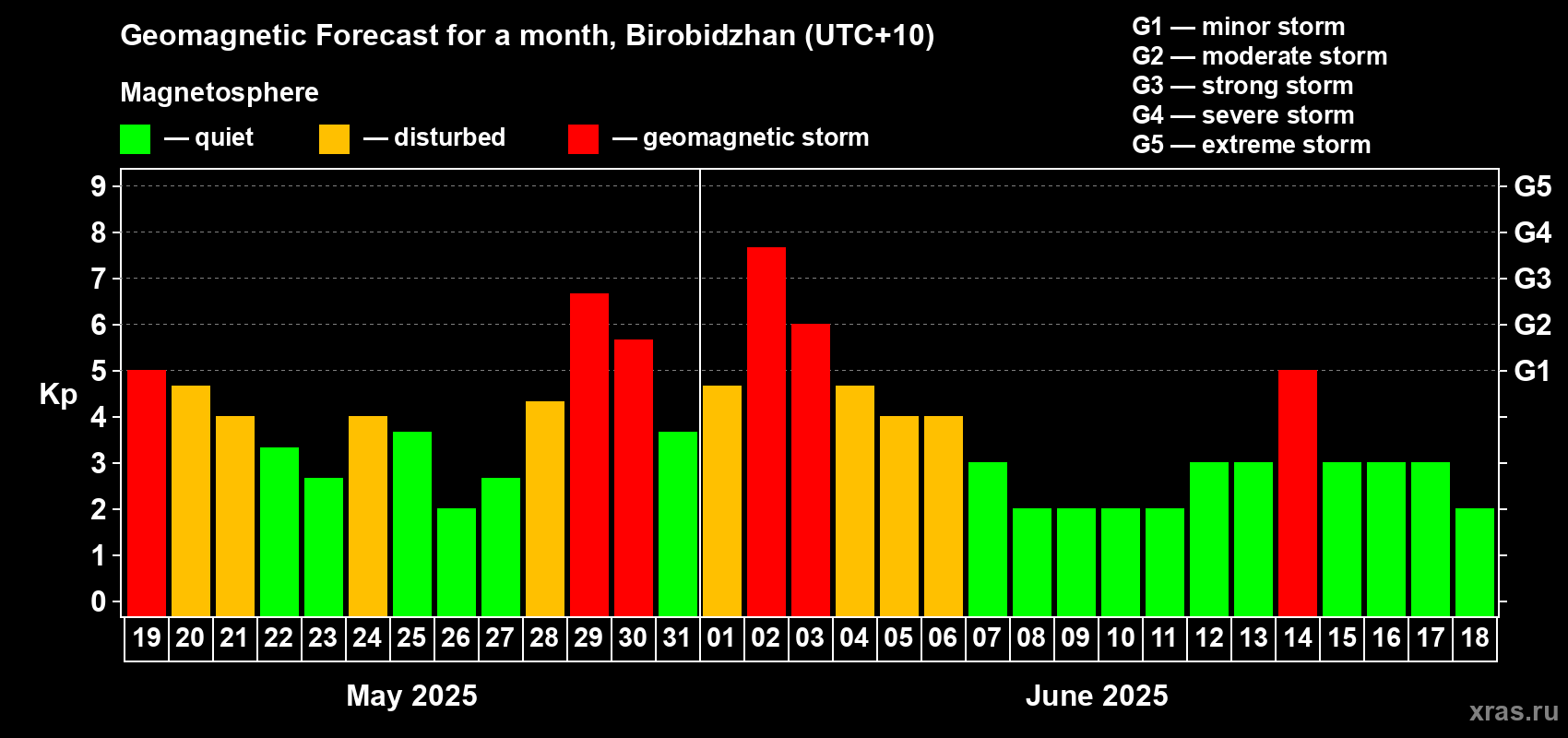 Forecast of the daily maximal value of geomagnetic index Kp for <b>1 month</b> (31 days) <b>from May 19, 2025 to Jun 18, 2025</b>