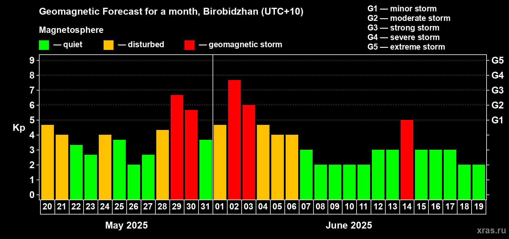 Forecast of the daily maximal value of geomagnetic index Kp for <b>1 month</b> (31 days) <b>from May 20, 2025 to Jun 19, 2025</b>