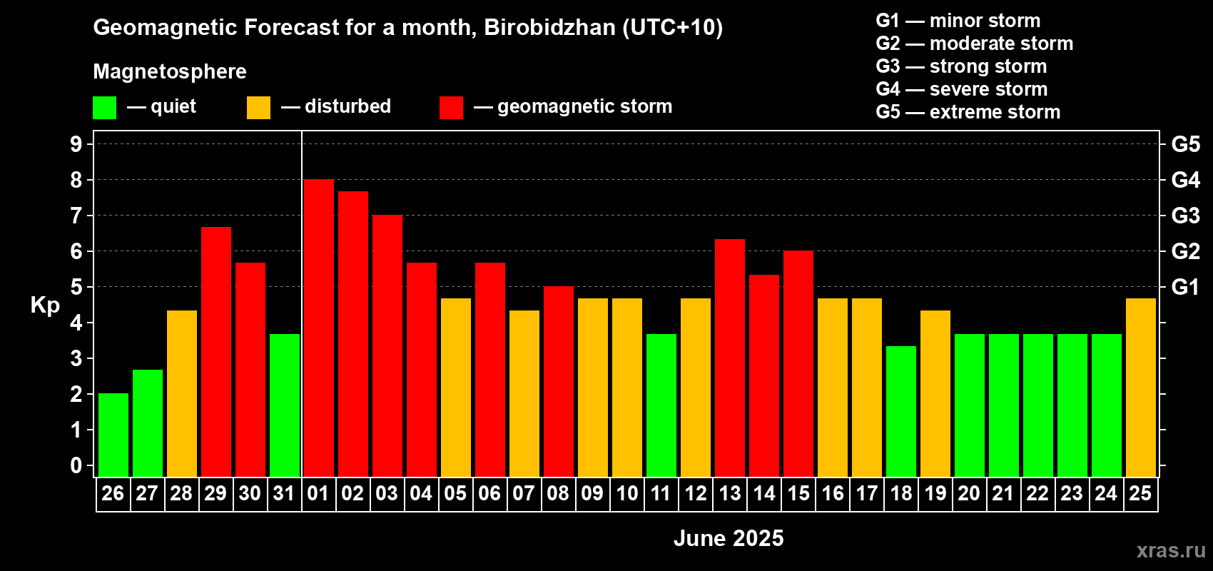 Forecast of the daily maximal value of geomagnetic index Kp for <b>1 month</b> (31 days) <b>from May 26, 2025 to Jun 25, 2025</b>
