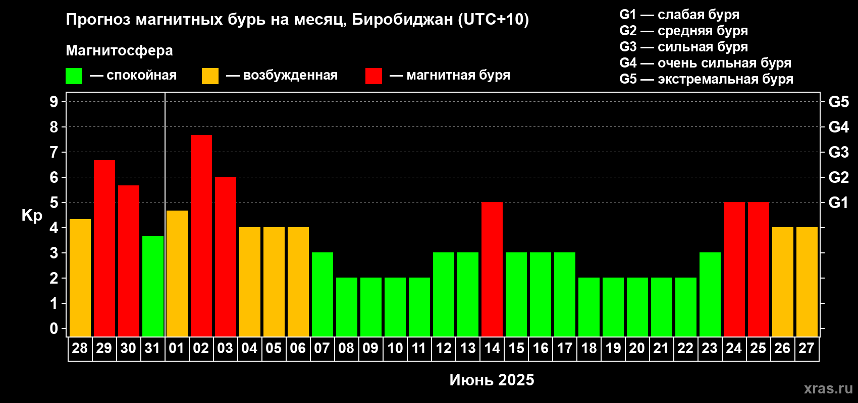 Прогноз максимального суточного геомагнитного индекса Kp на <b>1 месяц</b> (31 день) <b>с 28 мая по 27 июня 2025 г</b>