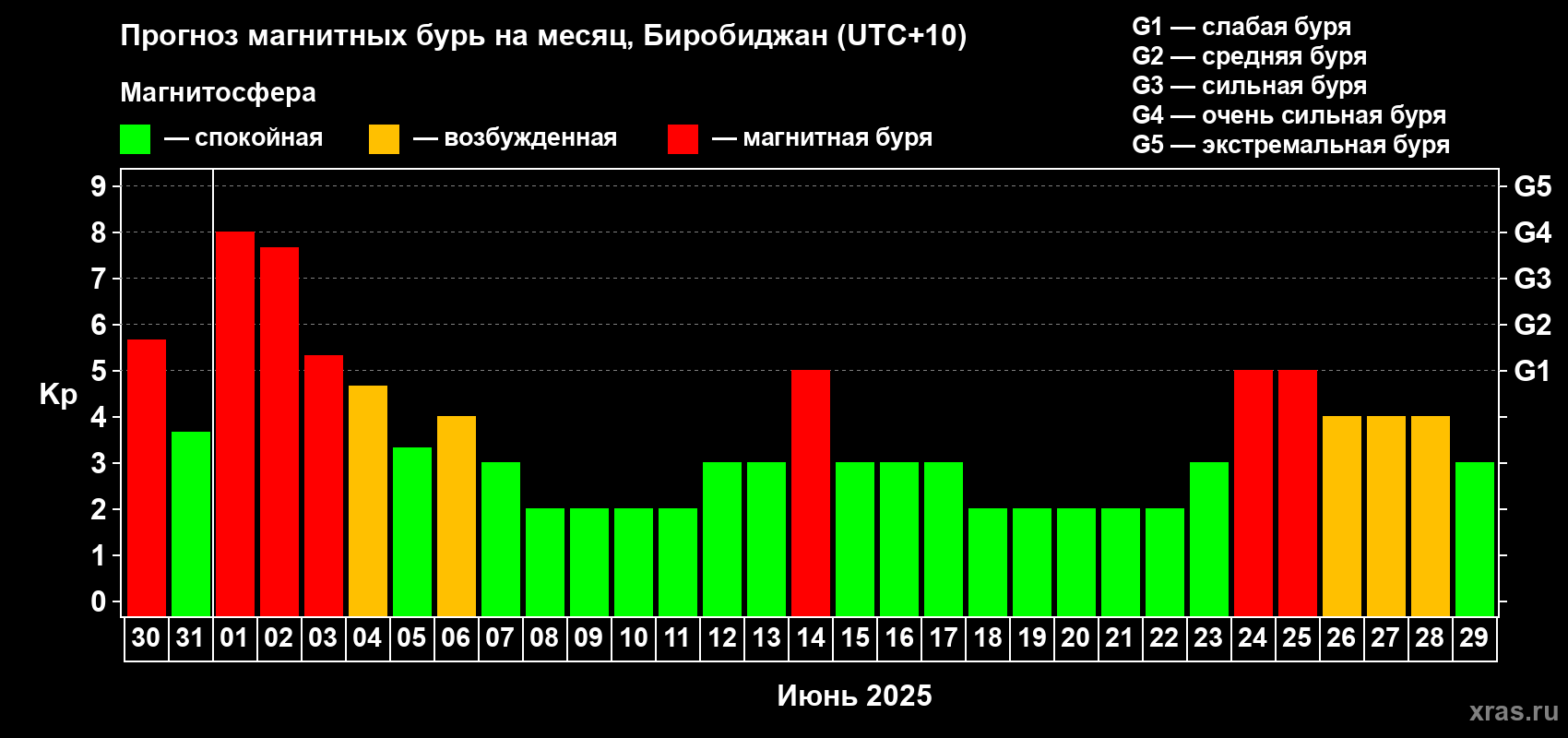 Прогноз максимального суточного геомагнитного индекса Kp на <b>1 месяц</b> (31 день) <b>с 30 мая по 29 июня 2025 г</b>