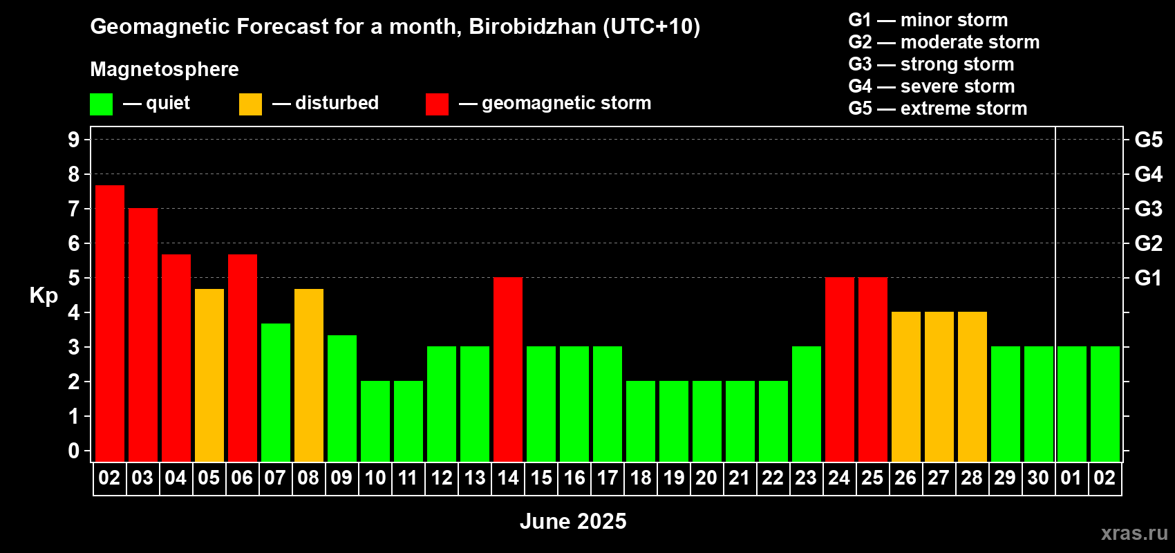 Forecast of the daily maximal value of geomagnetic index Kp for <b>1 month</b> (31 days) <b>from Jun 02, 2025 to Jul 02, 2025</b>