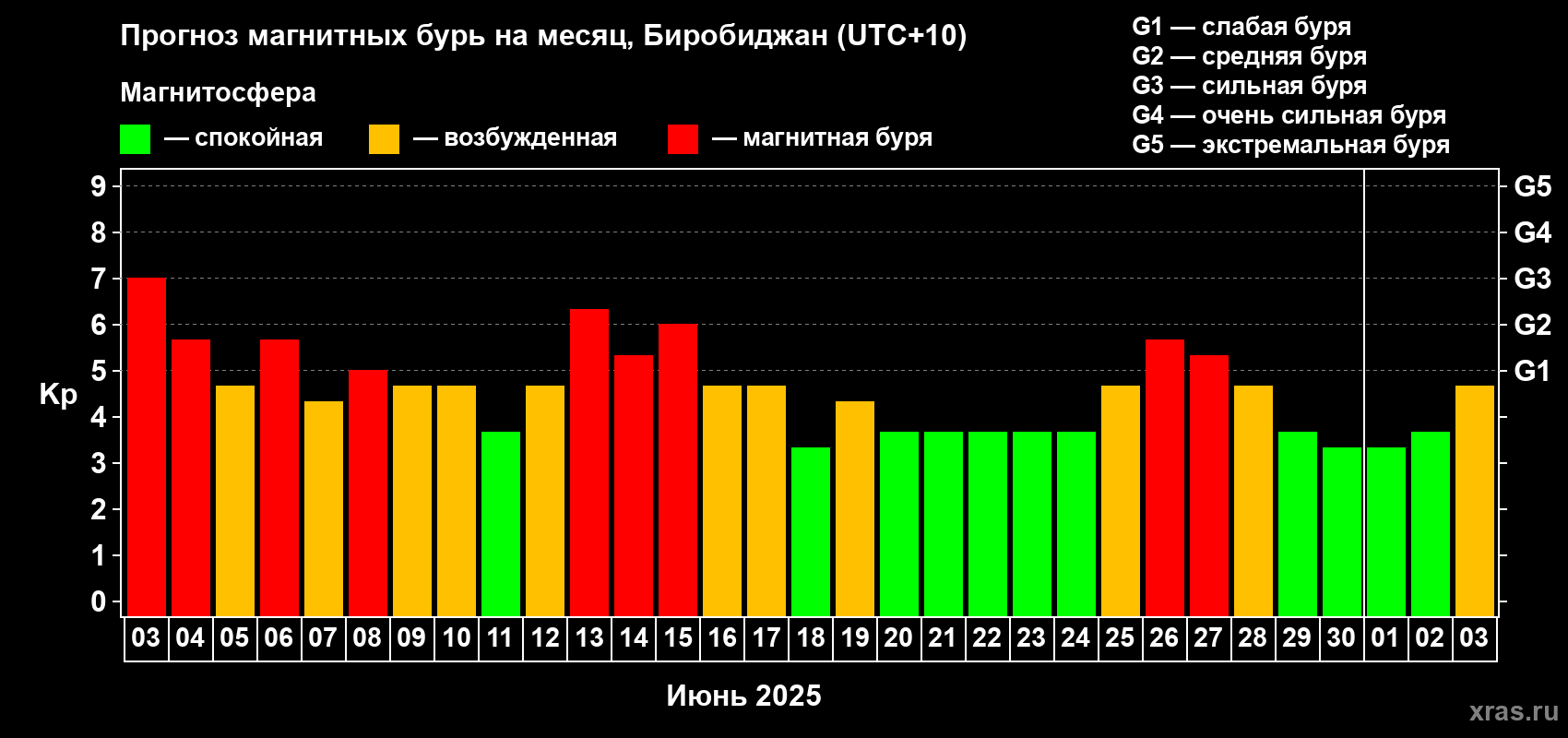 Прогноз максимального суточного геомагнитного индекса Kp на <b>1 месяц</b> (31 день) <b>с 03 июня по 03 июля 2025 г</b>
