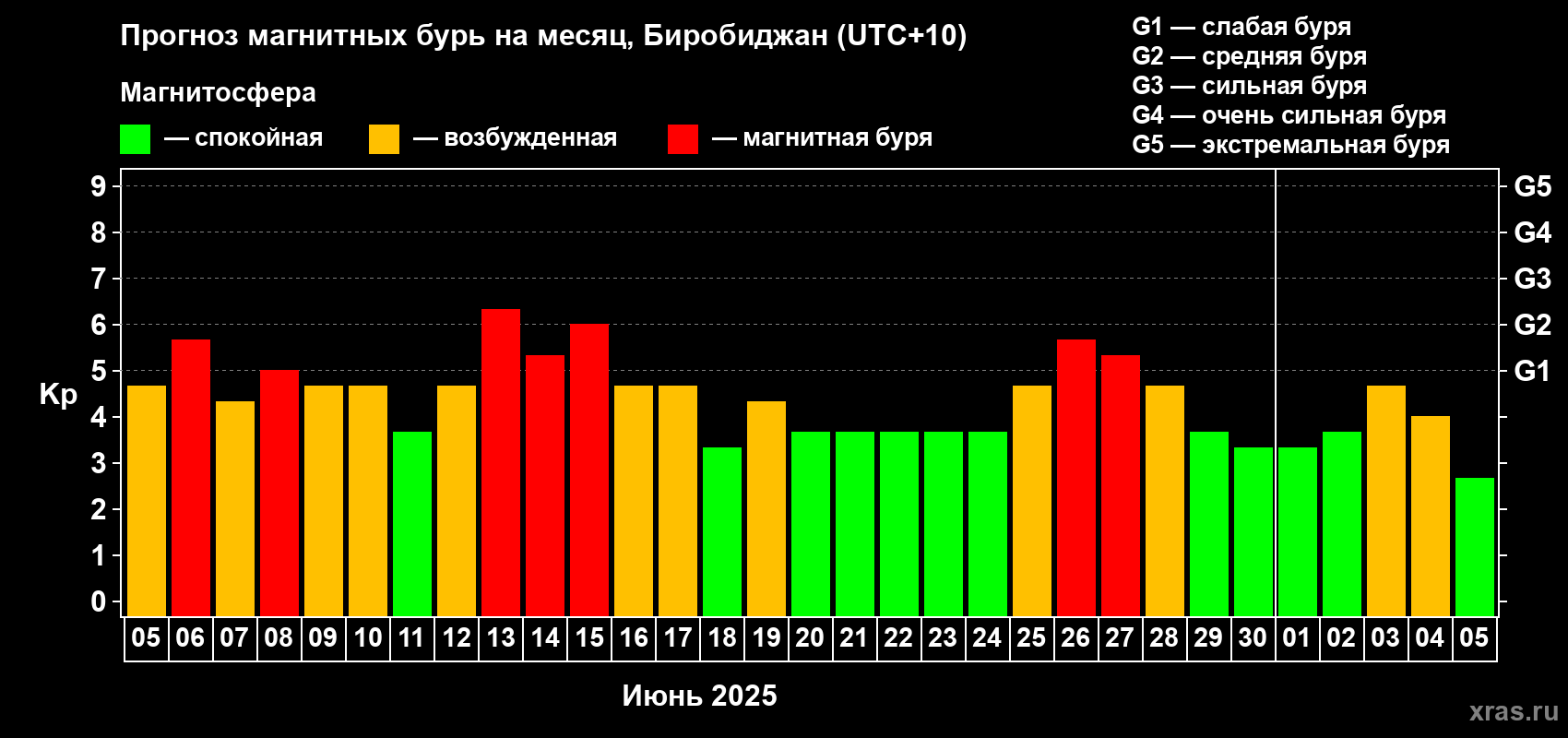 Прогноз максимального суточного геомагнитного индекса Kp на <b>1 месяц</b> (31 день) <b>с 05 июня по 05 июля 2025 г</b>
